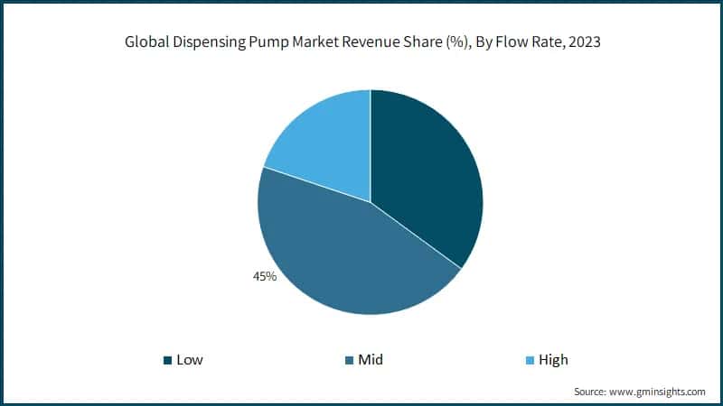 Global Dispensing Pump Market Revenue Share (%), By Flow Rate, 2023