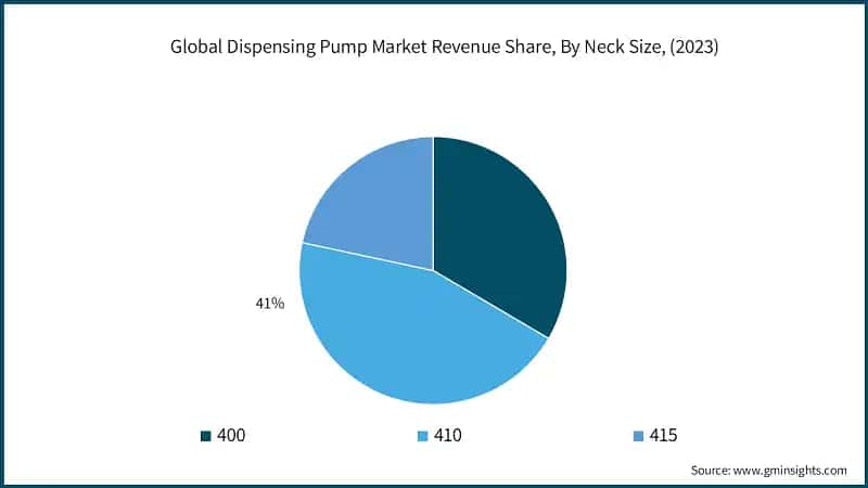 Global Dispensing Pump Market Revenue Share, By Neck Size, (2023)