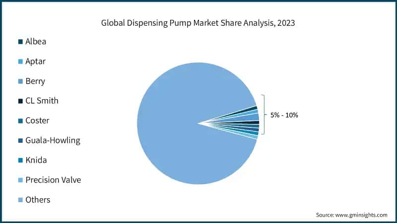 Global Dispensing Pump Market Share Analysis, 2023