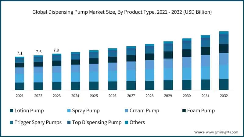 Global Dispensing Pump Market Size, By Product Type, 2021 - 2032 (USD Billion)