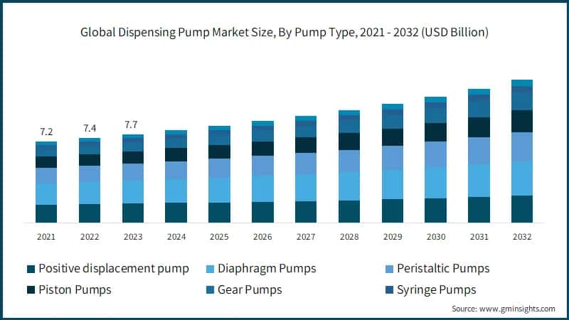 Global Dispensing Pump Market Size, By Pump Type, 2021 - 2032 (USD Billion)