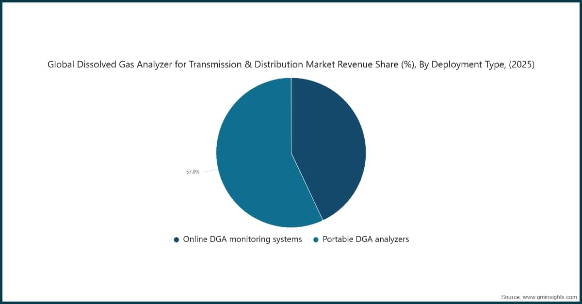 Chart: Global Dissolved Gas Analyzer for Transmission & Distribution Market Revenue Share (%), By Deployment Type, (2025)