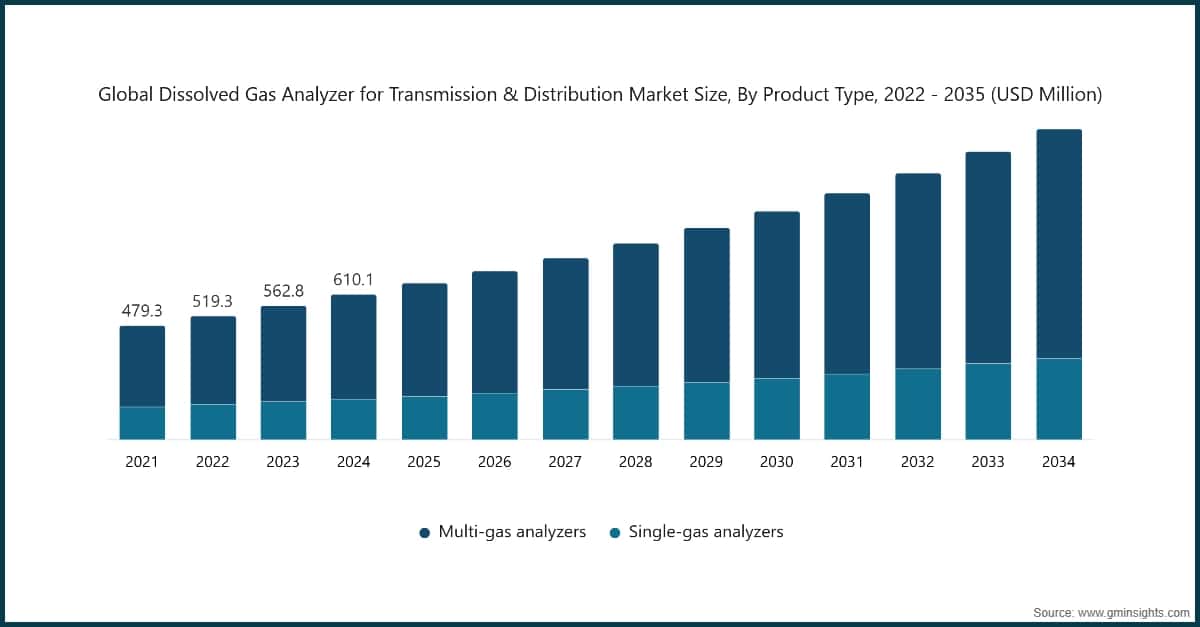 Chart: Global Dissolved Gas Analyzer for Transmission & Distribution Market Size, By Product Type, 2022 - 2035 (USD Million)