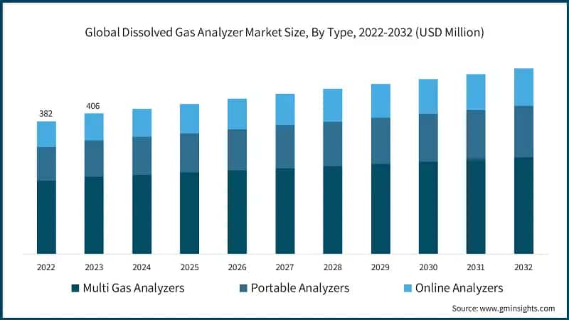 Global Dissolved Gas Analyzer Market Size, By Type, 2022-2032 (USD Million)