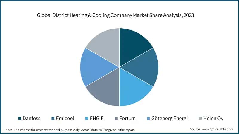 Global District Heating & Cooling Company Market Share Analysis, 2023
