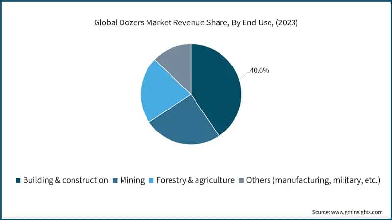 Global Dozers Market Revenue Share, By End Use, (2023)