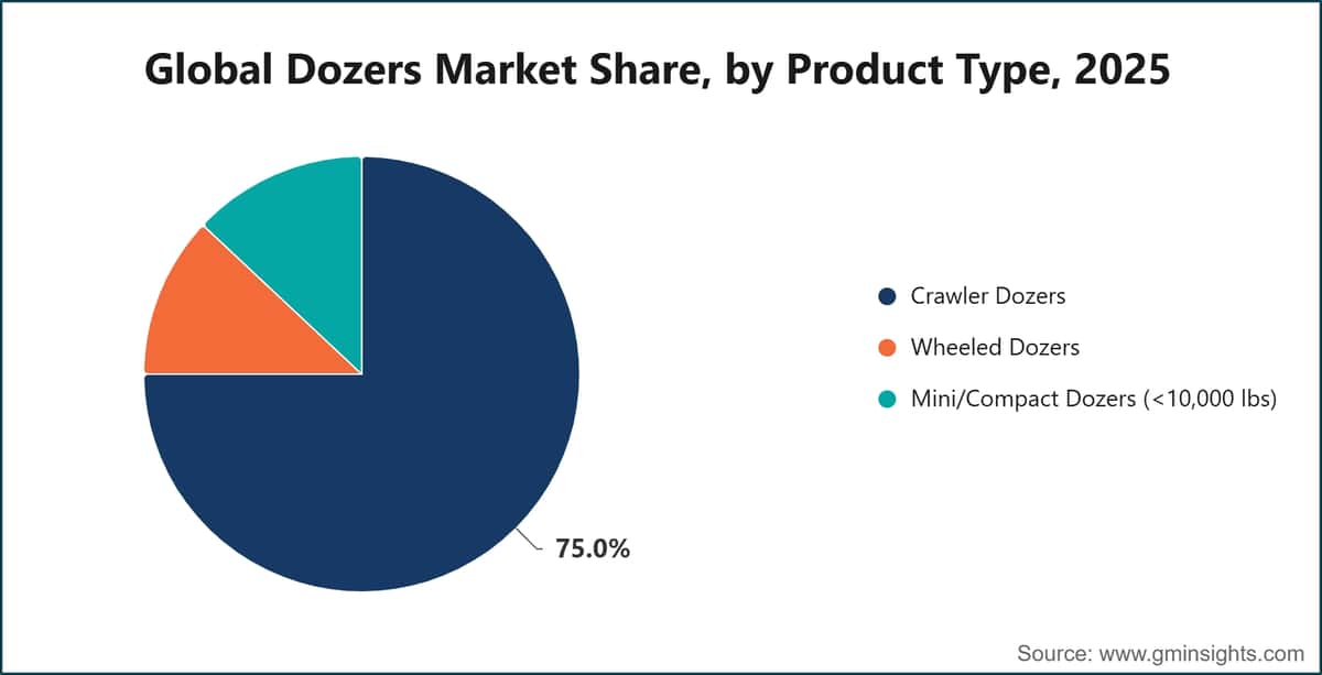 Global Dozers Market Share, by Product Type, 2025