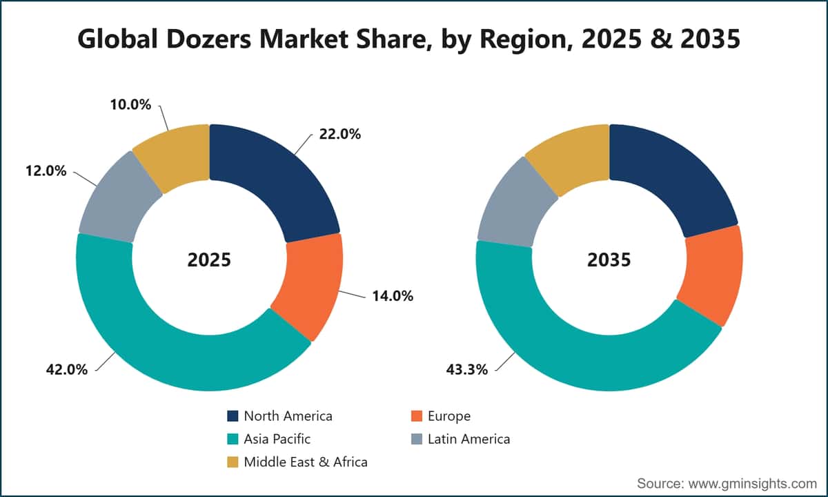 Global Dozers Market Share, by Region, 2025 & 2035