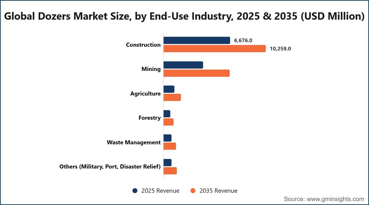 Global Dozers Market Size, by End-Use Industry, 2025 & 2035 (USD Million)