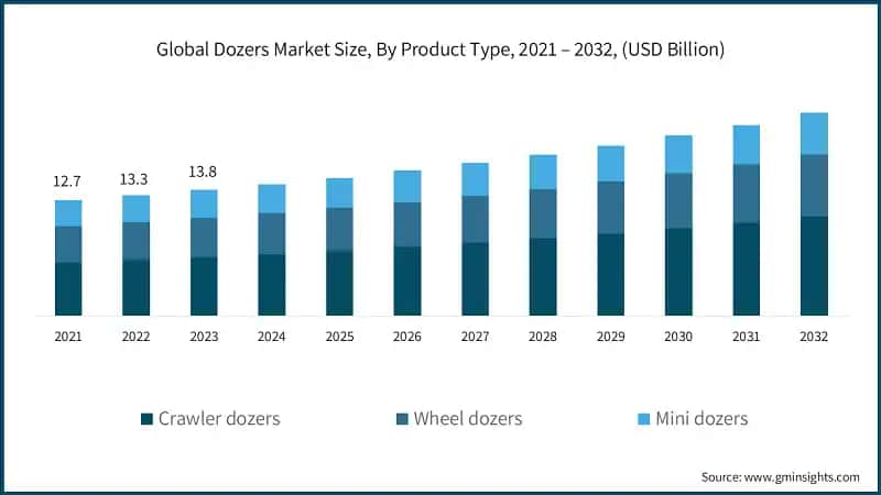 Global Dozers Market Size, By Product Type, 2021 – 2032, (USD Billion)