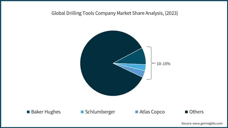 Global Drilling Tools Company Market Share Analysis, (2023)