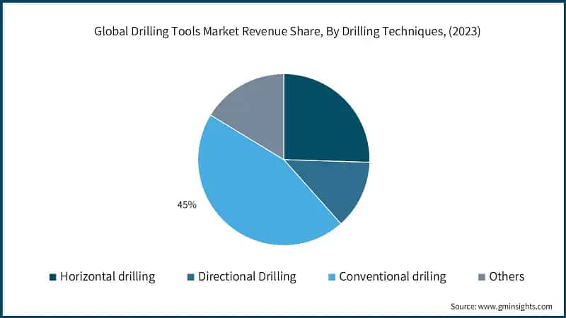 Global Drilling Tools Market Revenue Share, By Drilling Techniques, (2023