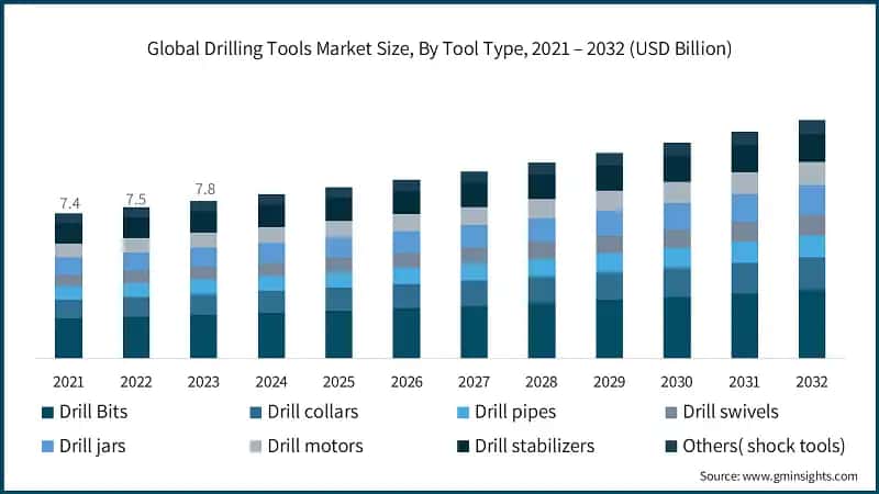 Global Drilling Tools Market Size, By Tool Type, 2021 – 2032 (USD Billion)