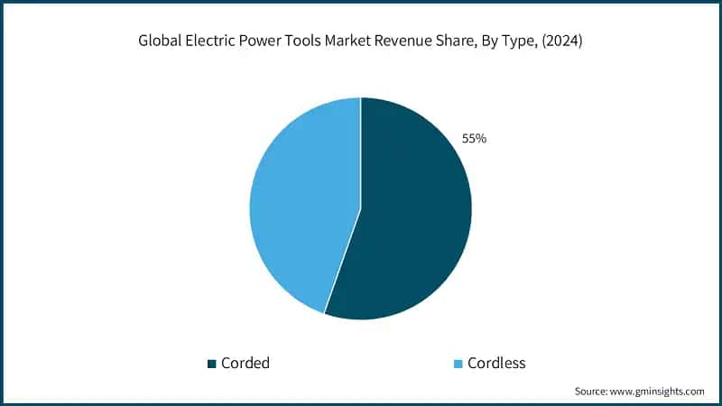 Global Electric Power Tools Market Revenue Share, By Type, (2024)