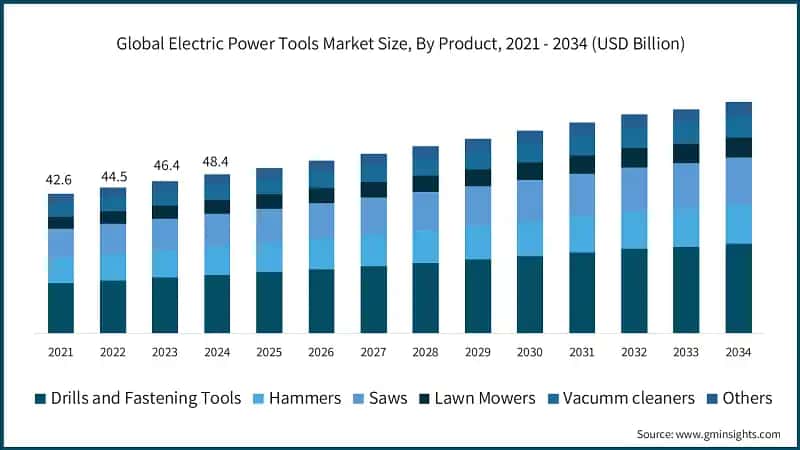 Global Electric Power Tools Market Size, By Product, 2021 - 2034 (USD Billion)
