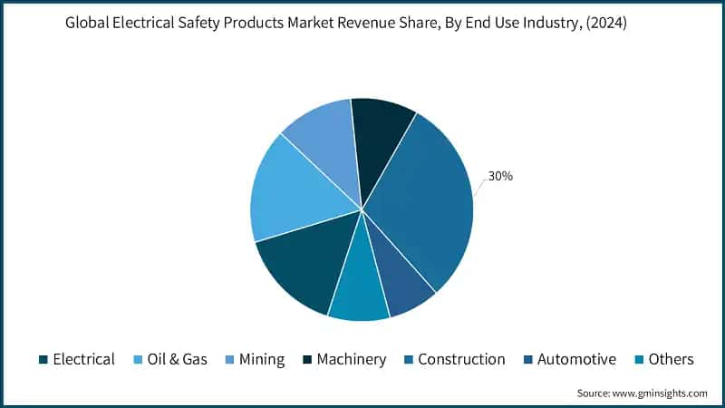 Global Electrical Safety Products Market Revenue Share, By End Use Industry, (2024)
