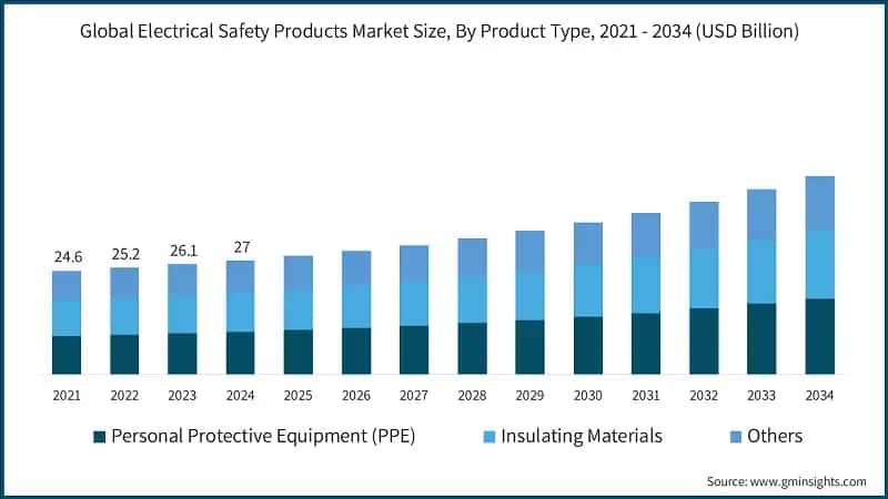 Global Electrical Safety Products Market Size, By Product Type, 2021 - 2034 (USD Billion)