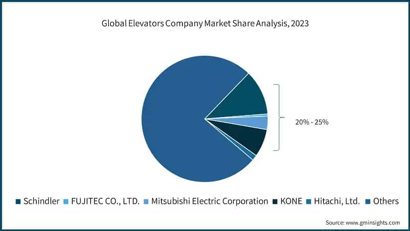  Global Elevators Company Market Share Analysis, 2023