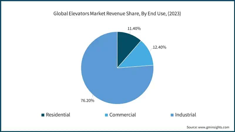 Global Elevators Market Revenue Share, By End Use, (2023)