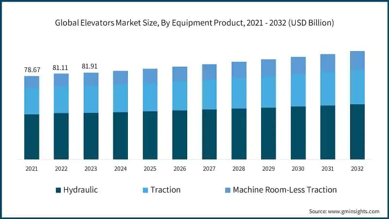 Global Elevators Market Size, By Equipment Product, 2021 - 2032 (USD Billion)