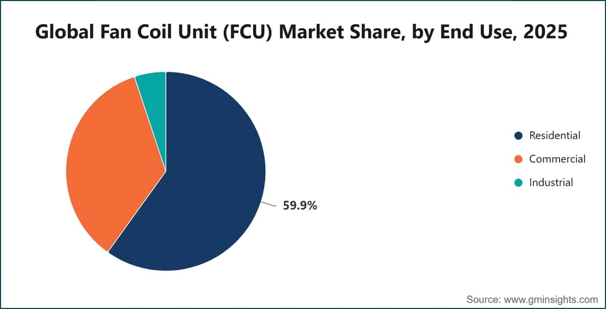 Quota di mercato globale delle unità fan coil (FCU), per utilizzo finale, 2025