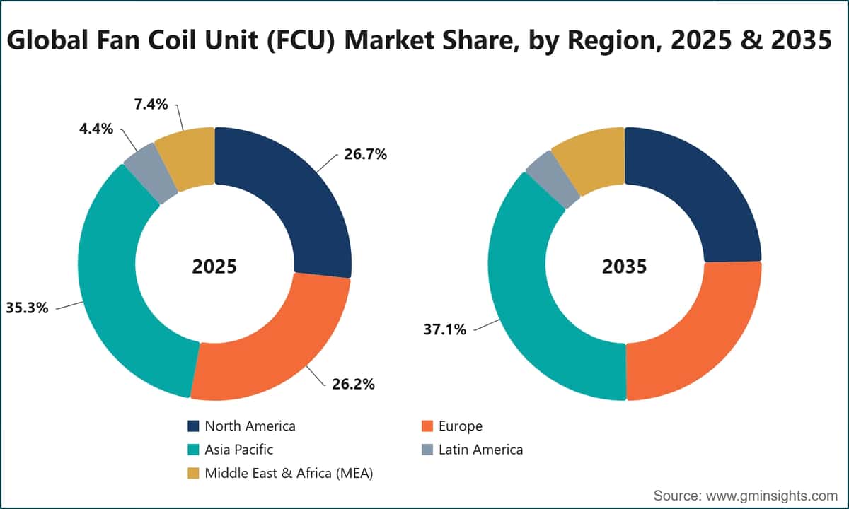 Quota di mercato globale delle unità fan coil (FCU) per regione, 2025 e 2035