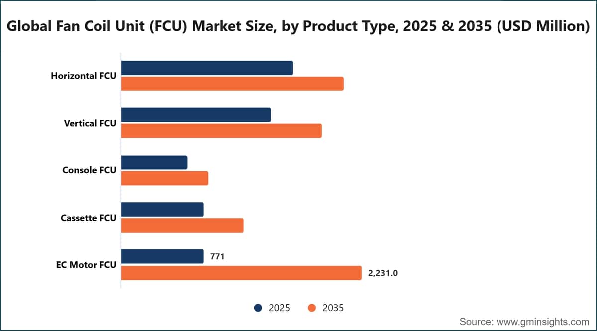 Dimensione del mercato globale delle unità fan coil (FCU), per tipologia di prodotto, 2025 e 2035 (milioni di dollari statunitensi)