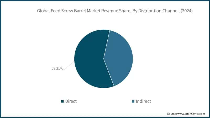 Global Feed Screw Barrel Market Revenue Share, By Distribution Channel, (2024)