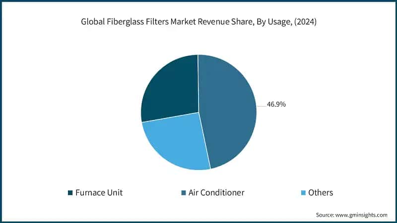 Global Fiberglass Filters Market Revenue Share By Usage, 2024