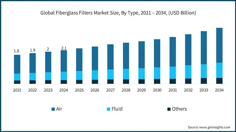 Global Fiberglass Filters Market Size, By Type, 2021 – 2034, (USD Billion)