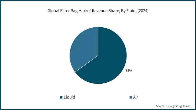 Global Filter Bag Market Revenue Share, By Fluid, (2024)