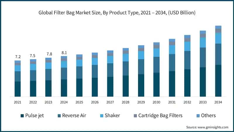 Global Filter Bag Market Size, By Product Type, 2021 – 2034, (USD Billion)