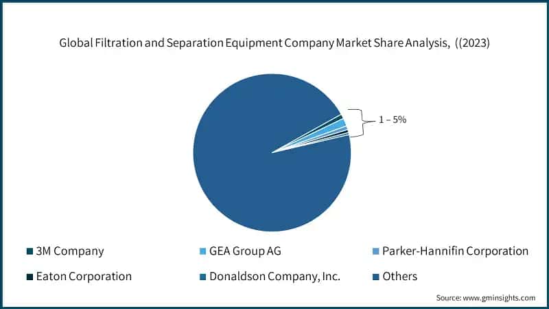 Global Filtration and Separation Equipment Company Market Share Analysis, ((2023)