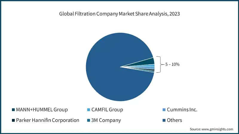 Global Filtration Company Market Share Analysis, 2023
