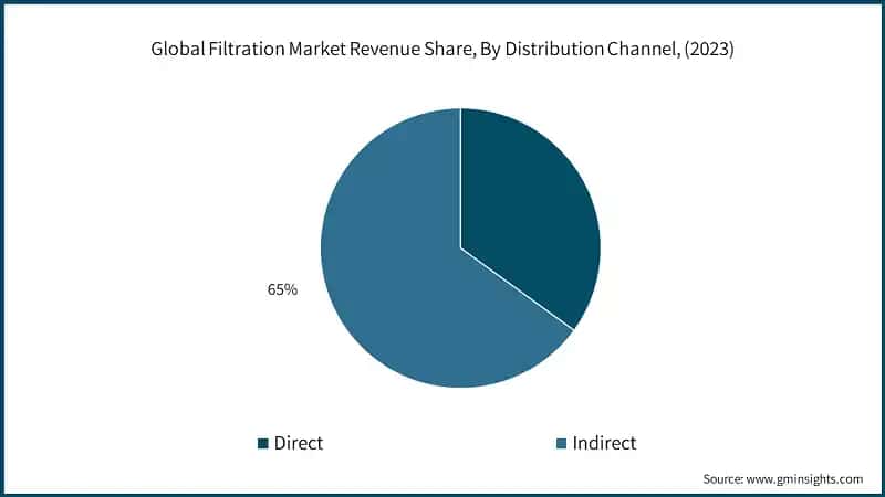 Global Filtration Market Revenue Share, By Distribution Channel, (2023)