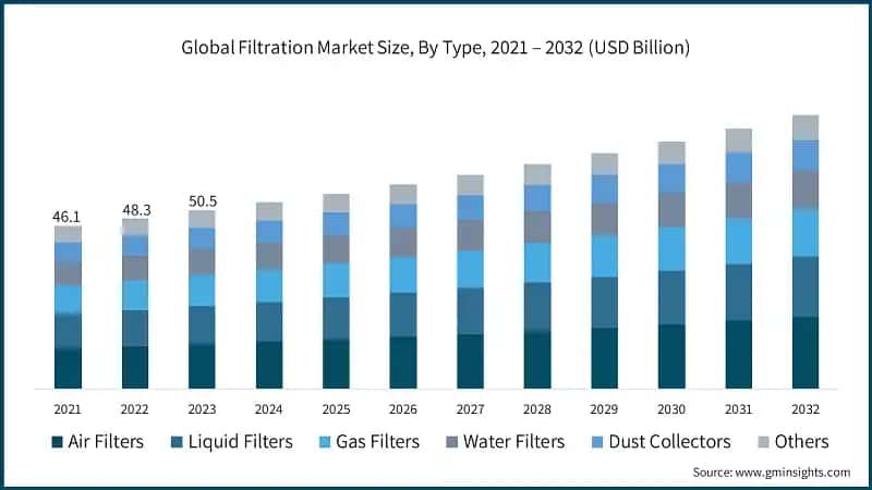 Global Filtration Market Size, By Type, 2021 – 2032 (USD Billion)