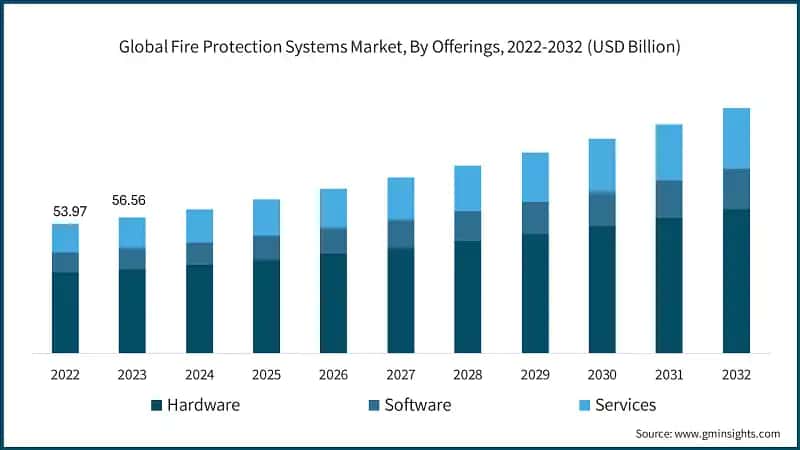 Global Fire Protection Systems Market, By Offerings, 2022-2032 (USD Billion)