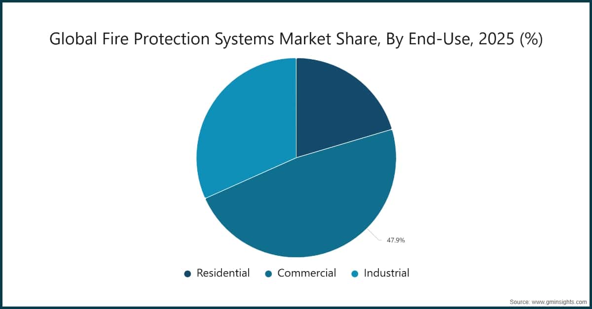 Chart: Global Fire Protection Systems Market Share, By End-Use, 2025 (%)