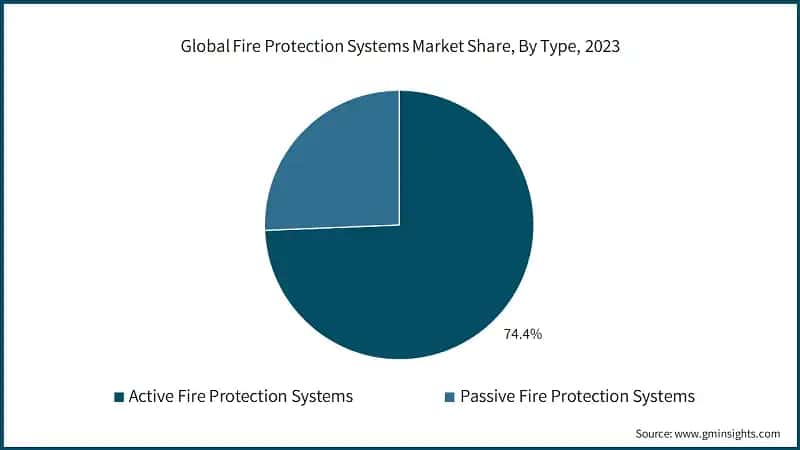 Global Fire Protection Systems Market Share, By Type, 2023