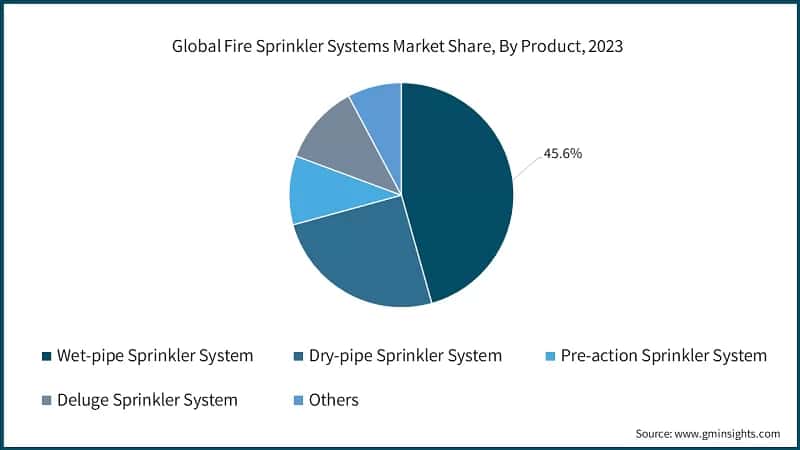 Global Fire Sprinkler Systems Market Share, By Product, 2023