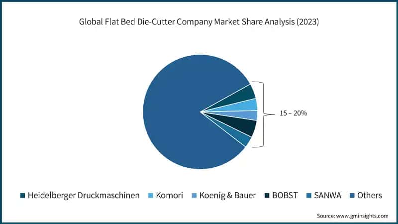Global Flat Bed Die-Cutter Company Market Share Analysis (2023)