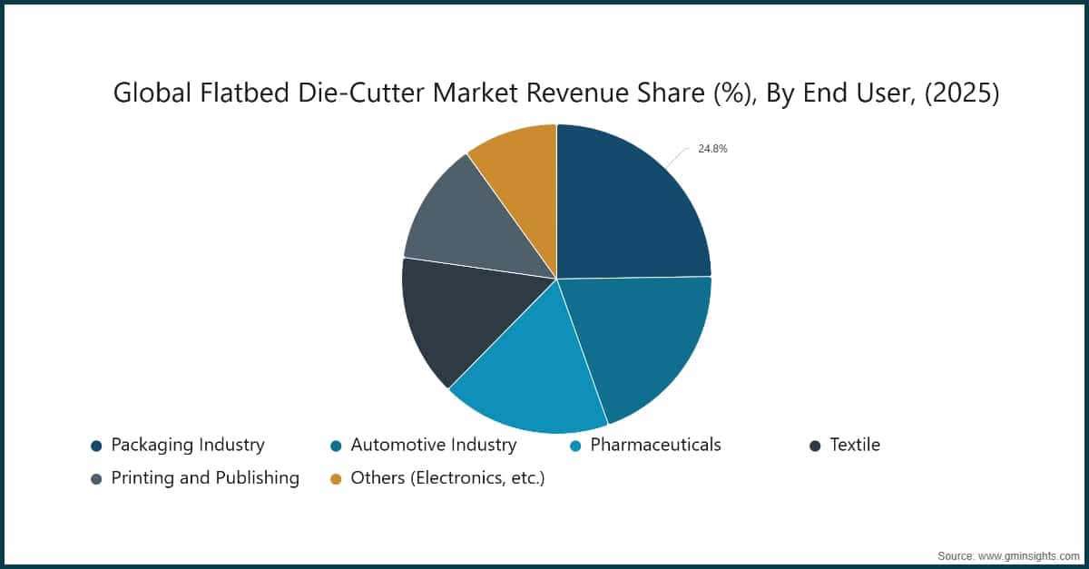 Global Flatbed Die-Cutter Market Revenue Share (%), By End User, (2025)