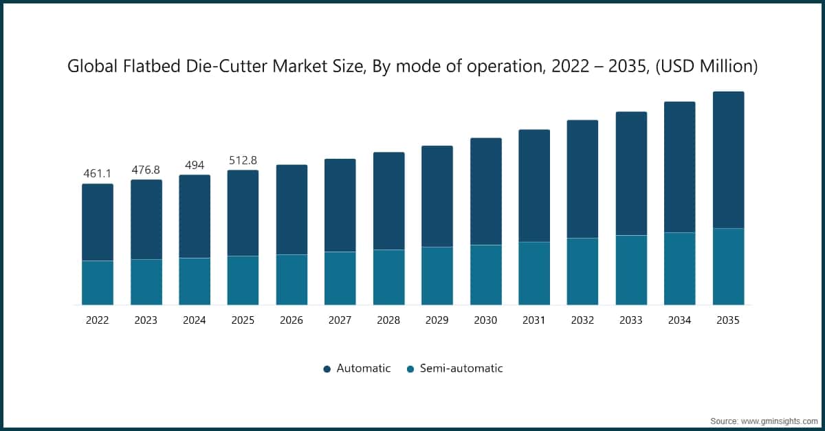 Global Flatbed Die-Cutter Market Size, By mode of operation, 2022 – 2035, (USD Million)