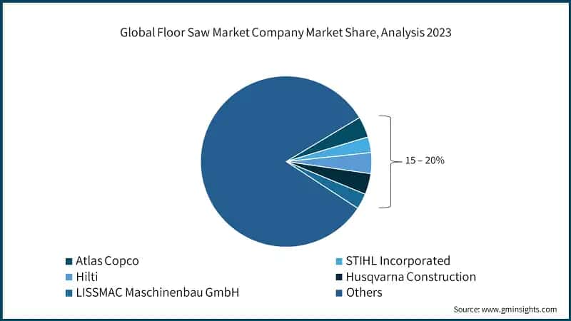 Global Floor Saw Market Company Market Share, Analysis 2023