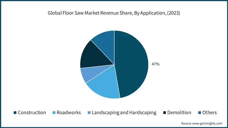Global Floor Saw Market Revenue Share, By Application, (2023)