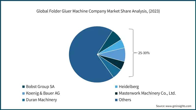 Global Folder Gluer Machine Company Market Share Analysis, (2023)