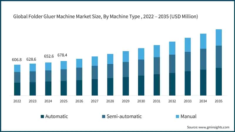 Global Folder Gluer Machine Market Size, By Machine Type , 2022 – 2035 (USD Million)