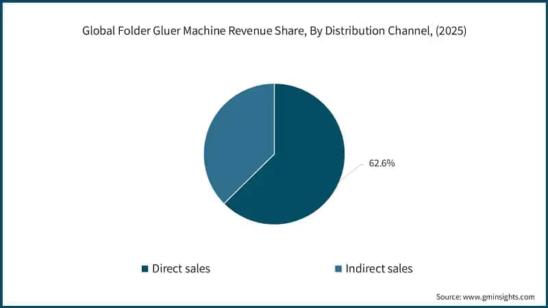 Global Folder Gluer Machine Revenue Share, By Distribution Channel, (2025)