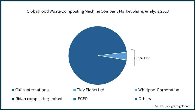Global Food Waste Composting Machine Company Market Share, Analysis 2023