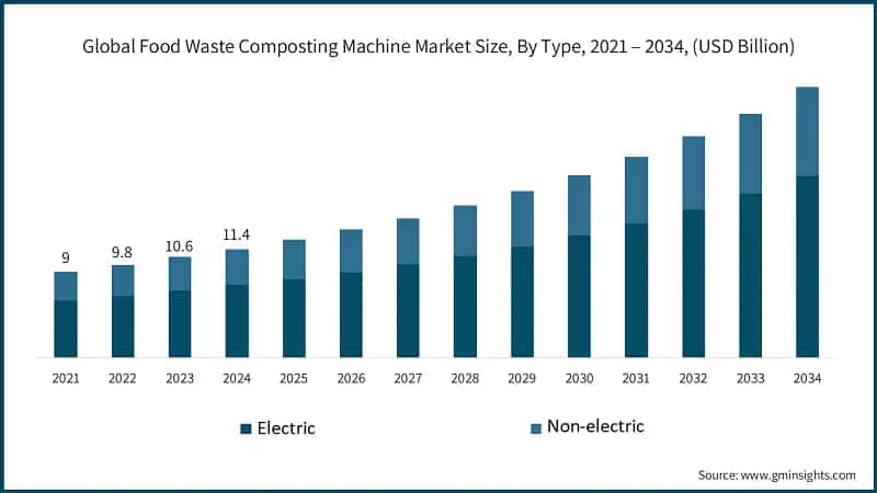 Global Food Waste Composting Machine Market Size, By Type, 2021 – 2034, (USD Billion)